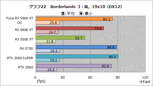 画像ギャラリー No.038のサムネイル画像 / 「Radeon RX 5600 XT」レビュー。遅れてきたミドルレンジ級Naviは，クロックアップモデルならRTX 2060をも上回る