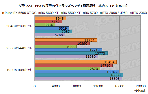 画像ギャラリー No.039のサムネイル画像 / 「Radeon RX 5600 XT」レビュー。遅れてきたミドルレンジ級Naviは，クロックアップモデルならRTX 2060をも上回る
