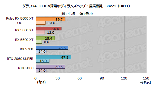 画像ギャラリー No.040のサムネイル画像 / 「Radeon RX 5600 XT」レビュー。遅れてきたミドルレンジ級Naviは，クロックアップモデルならRTX 2060をも上回る