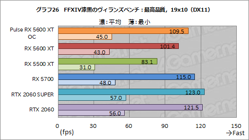 画像ギャラリー No.042のサムネイル画像 / 「Radeon RX 5600 XT」レビュー。遅れてきたミドルレンジ級Naviは，クロックアップモデルならRTX 2060をも上回る