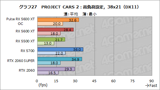 画像ギャラリー No.043のサムネイル画像 / 「Radeon RX 5600 XT」レビュー。遅れてきたミドルレンジ級Naviは，クロックアップモデルならRTX 2060をも上回る