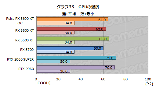 画像ギャラリー No.049のサムネイル画像 / 「Radeon RX 5600 XT」レビュー。遅れてきたミドルレンジ級Naviは，クロックアップモデルならRTX 2060をも上回る