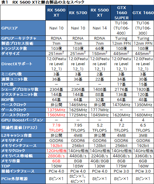 画像ギャラリー No.052のサムネイル画像 / 「Radeon RX 5600 XT」レビュー。遅れてきたミドルレンジ級Naviは，クロックアップモデルならRTX 2060をも上回る