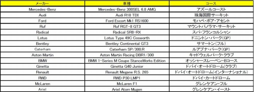 画像ギャラリー No.002のサムネイル画像 / 「PROJECT CARS PERFECT EDITION」収録車種15台と15コースレイアウトを公開