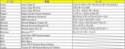画像ギャラリー No.001のサムネイル画像 / 「PROJECT CARS PERFECT EDITION」のコミュニティイベントが開催中