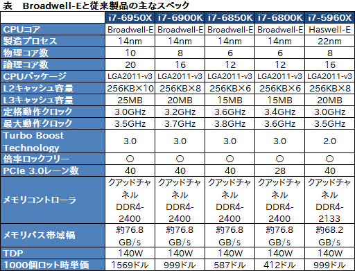 画像ギャラリー No.012のサムネイル画像 / ［COMPUTEX］最上位モデル「Core i7-6950X」は10コア20スレッド。Intel，「Broadwell-E」をハイエンドデスクトップPC向けに発表