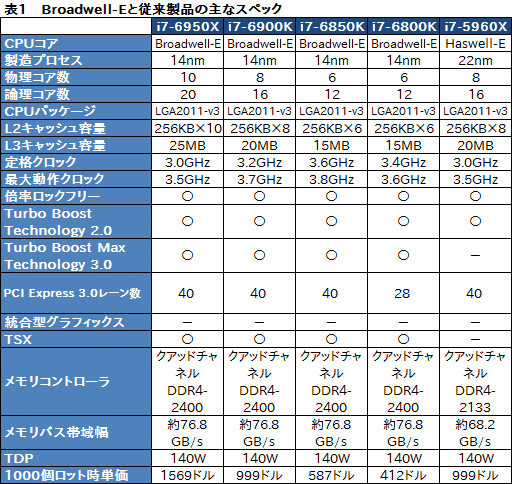 画像ギャラリー No.013のサムネイル画像 / デスクトップPC向け10コア20スレッド対応CPU「Core i7-6950X Extreme Edition」レビュー。Broadwell-Eの可能性を探る