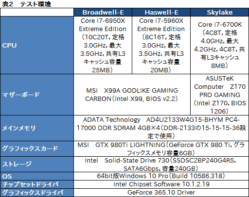 画像ギャラリー No.018のサムネイル画像 / デスクトップPC向け10コア20スレッド対応CPU「Core i7-6950X Extreme Edition」レビュー。Broadwell-Eの可能性を探る