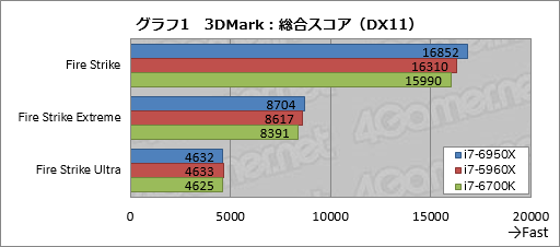 画像ギャラリー No.019のサムネイル画像 / デスクトップPC向け10コア20スレッド対応CPU「Core i7-6950X Extreme Edition」レビュー。Broadwell-Eの可能性を探る