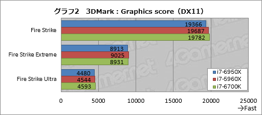 画像ギャラリー No.020のサムネイル画像 / デスクトップPC向け10コア20スレッド対応CPU「Core i7-6950X Extreme Edition」レビュー。Broadwell-Eの可能性を探る