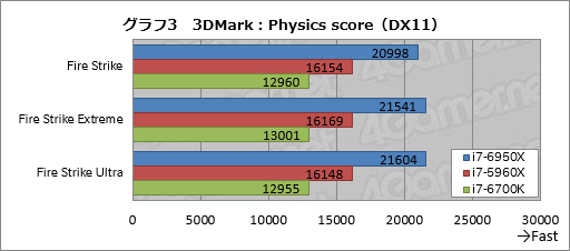 画像ギャラリー No.021のサムネイル画像 / デスクトップPC向け10コア20スレッド対応CPU「Core i7-6950X Extreme Edition」レビュー。Broadwell-Eの可能性を探る