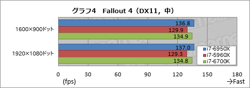 画像ギャラリー No.022のサムネイル画像 / デスクトップPC向け10コア20スレッド対応CPU「Core i7-6950X Extreme Edition」レビュー。Broadwell-Eの可能性を探る