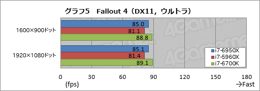 画像ギャラリー No.023のサムネイル画像 / デスクトップPC向け10コア20スレッド対応CPU「Core i7-6950X Extreme Edition」レビュー。Broadwell-Eの可能性を探る