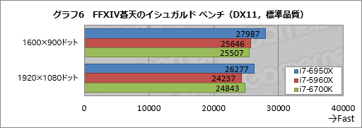 画像ギャラリー No.024のサムネイル画像 / デスクトップPC向け10コア20スレッド対応CPU「Core i7-6950X Extreme Edition」レビュー。Broadwell-Eの可能性を探る