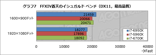 画像ギャラリー No.025のサムネイル画像 / デスクトップPC向け10コア20スレッド対応CPU「Core i7-6950X Extreme Edition」レビュー。Broadwell-Eの可能性を探る