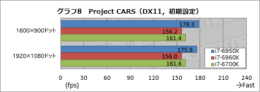 画像ギャラリー No.026のサムネイル画像 / デスクトップPC向け10コア20スレッド対応CPU「Core i7-6950X Extreme Edition」レビュー。Broadwell-Eの可能性を探る