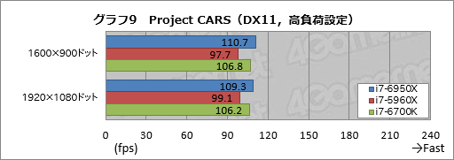 画像ギャラリー No.027のサムネイル画像 / デスクトップPC向け10コア20スレッド対応CPU「Core i7-6950X Extreme Edition」レビュー。Broadwell-Eの可能性を探る