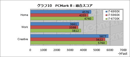 画像ギャラリー No.028のサムネイル画像 / デスクトップPC向け10コア20スレッド対応CPU「Core i7-6950X Extreme Edition」レビュー。Broadwell-Eの可能性を探る
