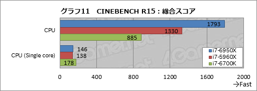 画像ギャラリー No.031のサムネイル画像 / デスクトップPC向け10コア20スレッド対応CPU「Core i7-6950X Extreme Edition」レビュー。Broadwell-Eの可能性を探る