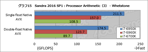 画像ギャラリー No.035のサムネイル画像 / デスクトップPC向け10コア20スレッド対応CPU「Core i7-6950X Extreme Edition」レビュー。Broadwell-Eの可能性を探る