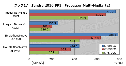 画像ギャラリー No.037のサムネイル画像 / デスクトップPC向け10コア20スレッド対応CPU「Core i7-6950X Extreme Edition」レビュー。Broadwell-Eの可能性を探る