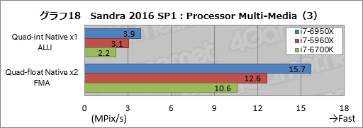 画像ギャラリー No.038のサムネイル画像 / デスクトップPC向け10コア20スレッド対応CPU「Core i7-6950X Extreme Edition」レビュー。Broadwell-Eの可能性を探る