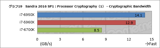 画像ギャラリー No.039のサムネイル画像 / デスクトップPC向け10コア20スレッド対応CPU「Core i7-6950X Extreme Edition」レビュー。Broadwell-Eの可能性を探る