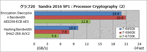 画像ギャラリー No.040のサムネイル画像 / デスクトップPC向け10コア20スレッド対応CPU「Core i7-6950X Extreme Edition」レビュー。Broadwell-Eの可能性を探る