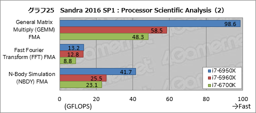 画像ギャラリー No.045のサムネイル画像 / デスクトップPC向け10コア20スレッド対応CPU「Core i7-6950X Extreme Edition」レビュー。Broadwell-Eの可能性を探る
