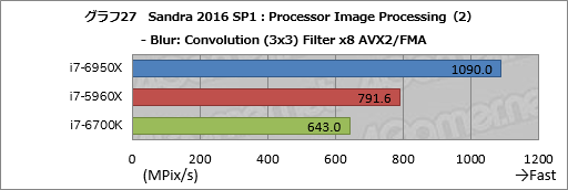 画像ギャラリー No.047のサムネイル画像 / デスクトップPC向け10コア20スレッド対応CPU「Core i7-6950X Extreme Edition」レビュー。Broadwell-Eの可能性を探る
