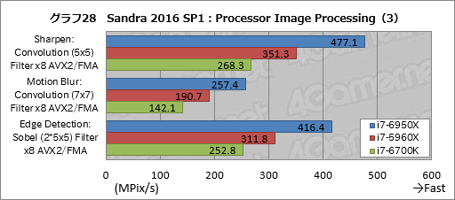 画像ギャラリー No.048のサムネイル画像 / デスクトップPC向け10コア20スレッド対応CPU「Core i7-6950X Extreme Edition」レビュー。Broadwell-Eの可能性を探る