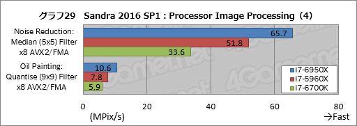 画像ギャラリー No.049のサムネイル画像 / デスクトップPC向け10コア20スレッド対応CPU「Core i7-6950X Extreme Edition」レビュー。Broadwell-Eの可能性を探る