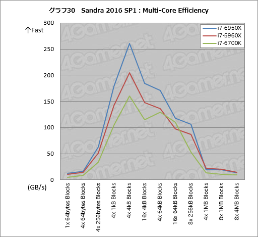 画像ギャラリー No.050のサムネイル画像 / デスクトップPC向け10コア20スレッド対応CPU「Core i7-6950X Extreme Edition」レビュー。Broadwell-Eの可能性を探る