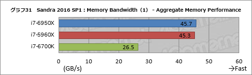 画像ギャラリー No.051のサムネイル画像 / デスクトップPC向け10コア20スレッド対応CPU「Core i7-6950X Extreme Edition」レビュー。Broadwell-Eの可能性を探る