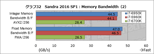 画像ギャラリー No.052のサムネイル画像 / デスクトップPC向け10コア20スレッド対応CPU「Core i7-6950X Extreme Edition」レビュー。Broadwell-Eの可能性を探る