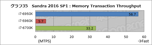 画像ギャラリー No.055のサムネイル画像 / デスクトップPC向け10コア20スレッド対応CPU「Core i7-6950X Extreme Edition」レビュー。Broadwell-Eの可能性を探る