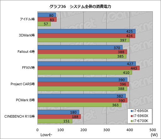 画像ギャラリー No.056のサムネイル画像 / デスクトップPC向け10コア20スレッド対応CPU「Core i7-6950X Extreme Edition」レビュー。Broadwell-Eの可能性を探る