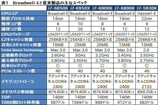 画像ギャラリー No.004のサムネイル画像 / 「Core i7-6850K」レビュー。6コア版Broadwell-Eは「ゲーム用途で理想的なハイエンドCPU」か?