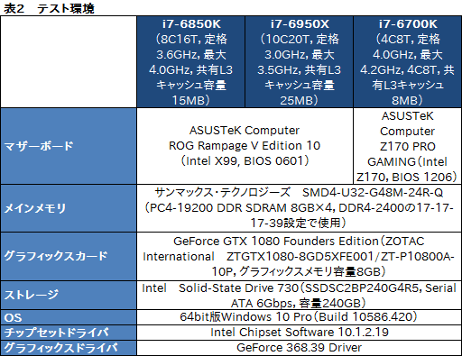 画像ギャラリー No.013のサムネイル画像 / 「Core i7-6850K」レビュー。6コア版Broadwell-Eは「ゲーム用途で理想的なハイエンドCPU」か?