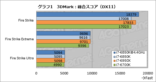 画像ギャラリー No.018のサムネイル画像 / 「Core i7-6850K」レビュー。6コア版Broadwell-Eは「ゲーム用途で理想的なハイエンドCPU」か?
