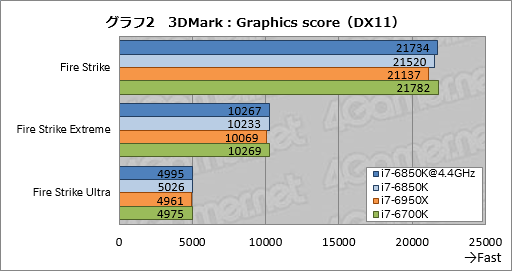 画像ギャラリー No.019のサムネイル画像 / 「Core i7-6850K」レビュー。6コア版Broadwell-Eは「ゲーム用途で理想的なハイエンドCPU」か?