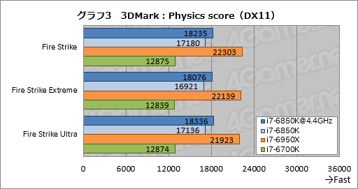 画像ギャラリー No.020のサムネイル画像 / 「Core i7-6850K」レビュー。6コア版Broadwell-Eは「ゲーム用途で理想的なハイエンドCPU」か?