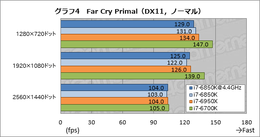 画像ギャラリー No.021のサムネイル画像 / 「Core i7-6850K」レビュー。6コア版Broadwell-Eは「ゲーム用途で理想的なハイエンドCPU」か?