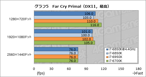 画像ギャラリー No.022のサムネイル画像 / 「Core i7-6850K」レビュー。6コア版Broadwell-Eは「ゲーム用途で理想的なハイエンドCPU」か?