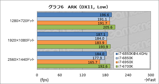 画像ギャラリー No.023のサムネイル画像 / 「Core i7-6850K」レビュー。6コア版Broadwell-Eは「ゲーム用途で理想的なハイエンドCPU」か?