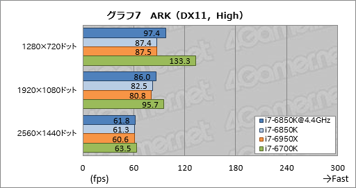 画像ギャラリー No.024のサムネイル画像 / 「Core i7-6850K」レビュー。6コア版Broadwell-Eは「ゲーム用途で理想的なハイエンドCPU」か?