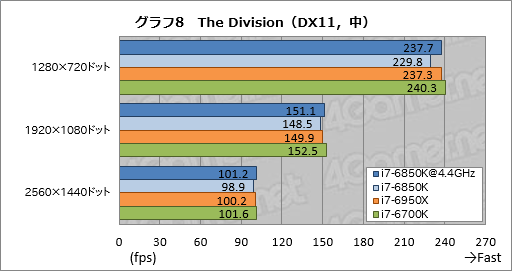画像ギャラリー No.025のサムネイル画像 / 「Core i7-6850K」レビュー。6コア版Broadwell-Eは「ゲーム用途で理想的なハイエンドCPU」か?