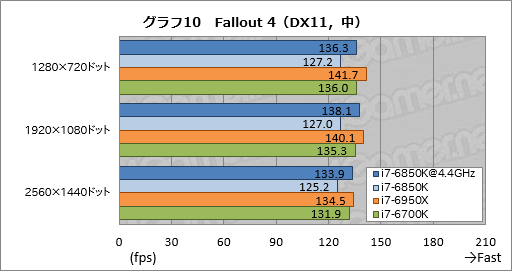 画像ギャラリー No.027のサムネイル画像 / 「Core i7-6850K」レビュー。6コア版Broadwell-Eは「ゲーム用途で理想的なハイエンドCPU」か?