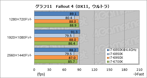 画像ギャラリー No.028のサムネイル画像 / 「Core i7-6850K」レビュー。6コア版Broadwell-Eは「ゲーム用途で理想的なハイエンドCPU」か?