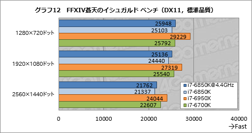 画像ギャラリー No.029のサムネイル画像 / 「Core i7-6850K」レビュー。6コア版Broadwell-Eは「ゲーム用途で理想的なハイエンドCPU」か?